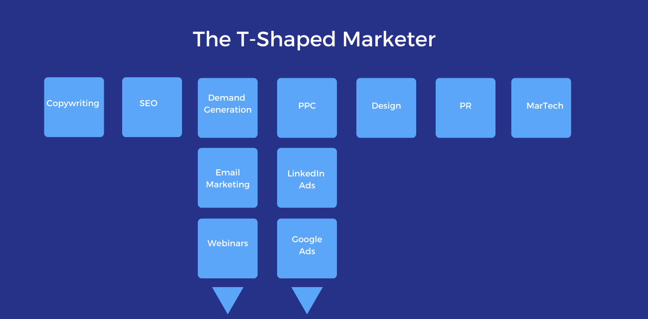 Building a Demand Generation Team - 3 Examples